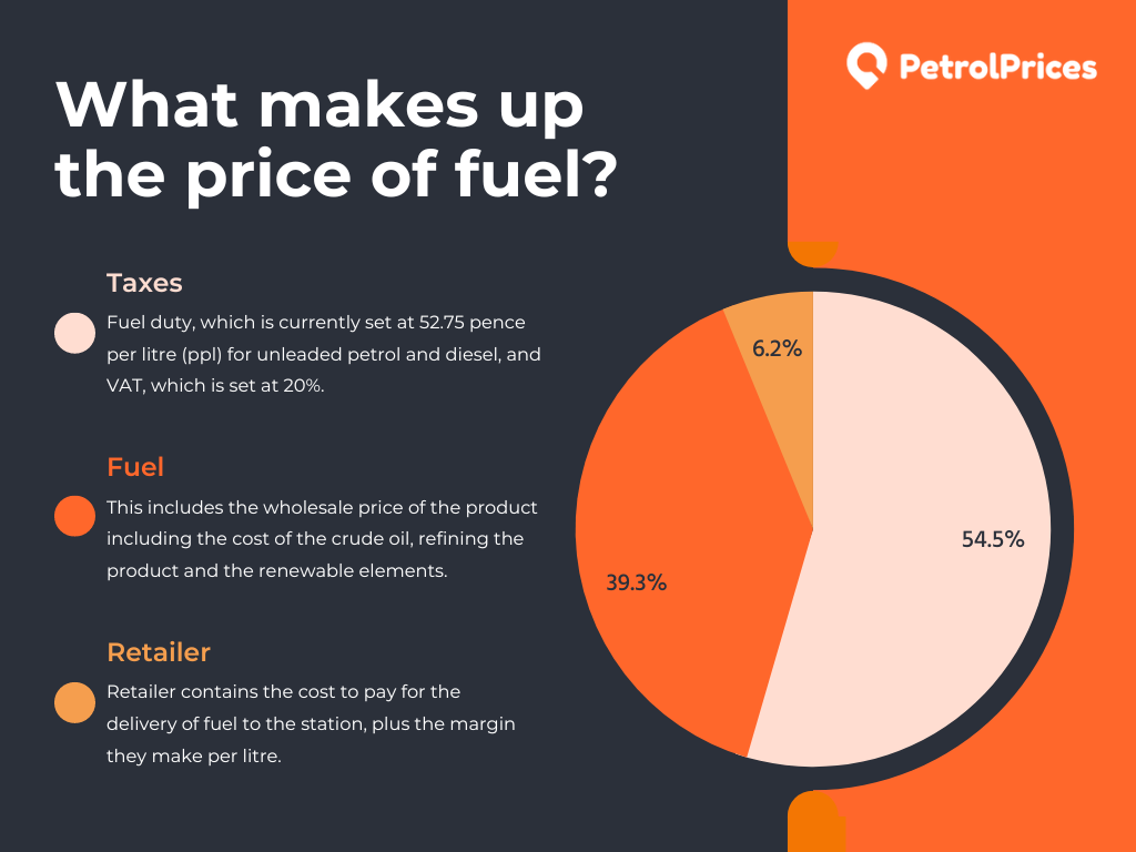 Peltrol cost breakdown